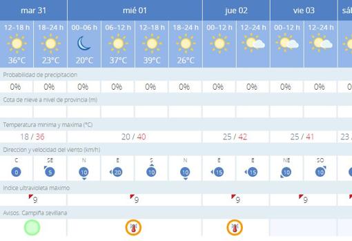 El tiempo en Sevilla: alerta naranja para este miércoles con máximas que superarán los 40 grados