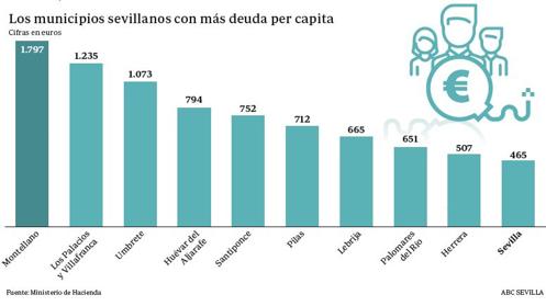 Deudas per cápita más altas