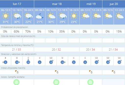Tiempo en Sevilla: días de calor y noches de lluvia hasta el miércoles