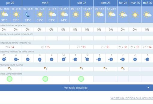 El tiempo en Sevilla: No guarden los bañadores este fin de semana y olvídense de los abrigos durante el otoño