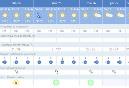 El tiempo en Sevilla: Aviso amarillo en Sevilla por calor extremo y máximas de 38 grados