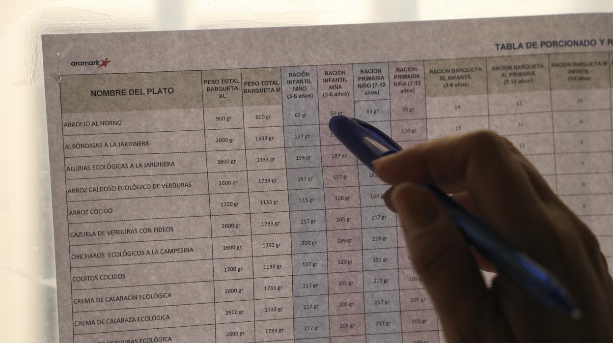 Indicaciones con el tamaño de las raciones