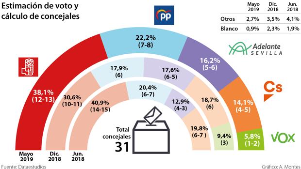 Espadas ganaría, pero tendría que apoyarse en Adelante o Ciudadanos