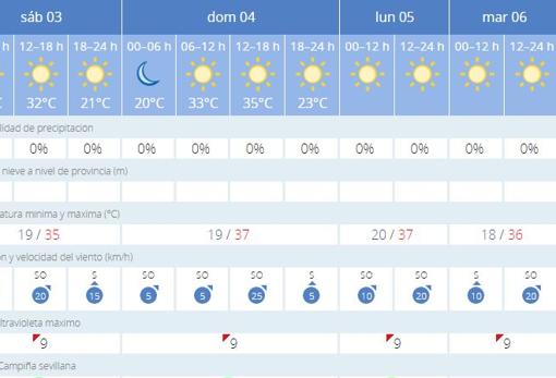 Tiempo en Sevilla: el calor llegó para quedarse