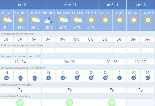 El tiempo en Sevilla: La segunda quincena de agosto comienza con un leve descenso de temperaturas