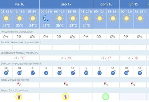 Previsión Meteorológica