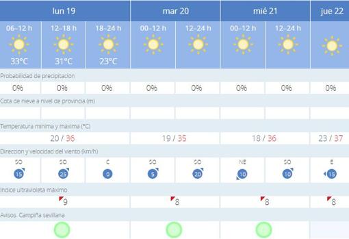 Tabla de previsión meteorológica