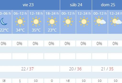 Tabla meteorológica