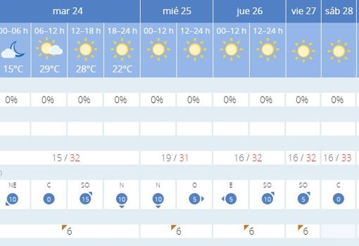 Previsión del tiempo para Sevilla