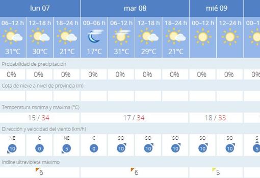 Máximas de 34 grados y mínimas de 17 estos días en Sevilla