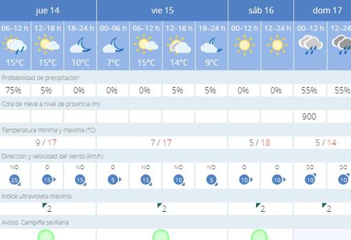 Previsión de la Agencia de Meteorología para este fin de semana