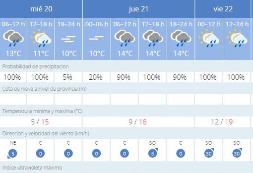 Previsión para estos días según la Aemet