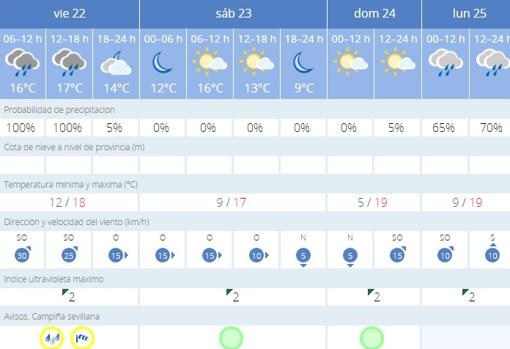 El tiempo en Sevilla: un viernes pasado por agua antes de un fin de semana sin lluvias