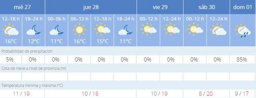 El tiempo en Sevilla: estabilidad con tendencia a la bajada de las temperaturas