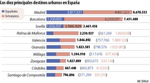 Sevilla es el tercer destino turístico de España