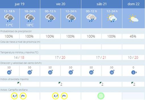 Predicción de Aemet para los próximos días