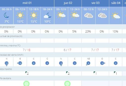 Tiempo en Sevilla: sol y leve descenso de temperaturas para dar la bienvenida al 2020