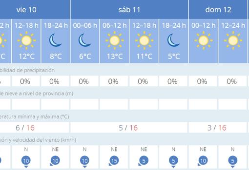 El tiempo en Sevilla: fin de semana con noches frías y mañanas de sol