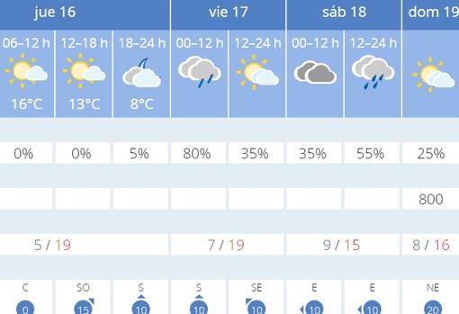 El tiempo en Sevilla: la probabilidad de lluvia suavizará el frío este fin de semana