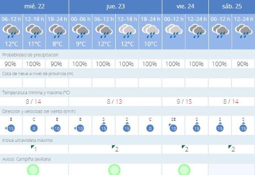 Tiempo en Sevilla: Frío y lluvia para la semana más invernal de enero