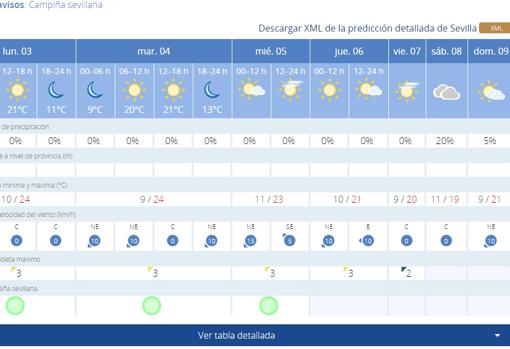 El tiempo en Sevilla: las temperaturas primaverales no bajarán hasta mitad de semana