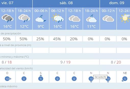 El tiempo en Sevilla: cielos nublados y termómetros por debajo de los 20 grados este fin de semana