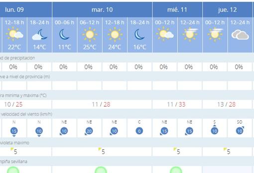 El tiempo en Sevilla: los termómetros se disparan y superarán los 30 grados