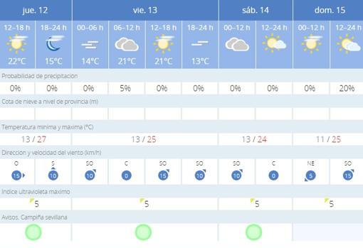 El tiempo en Sevilla: cielos nubosos y temperaturas más moderadas para el fin de semana