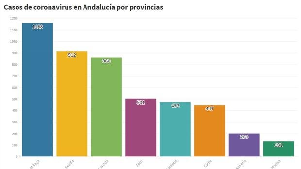 Sevilla registra cuatro nuevas muertes por coronavirus en las últimas horas