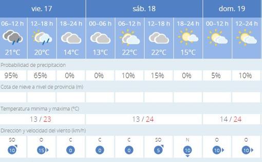 Predicción de Aemet para los próximos días