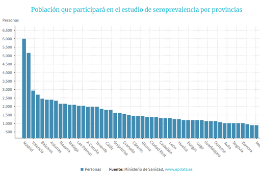 Así funciona el estudio de seroprevalencia del coronavirus que analizará a 2.340 sevillanos