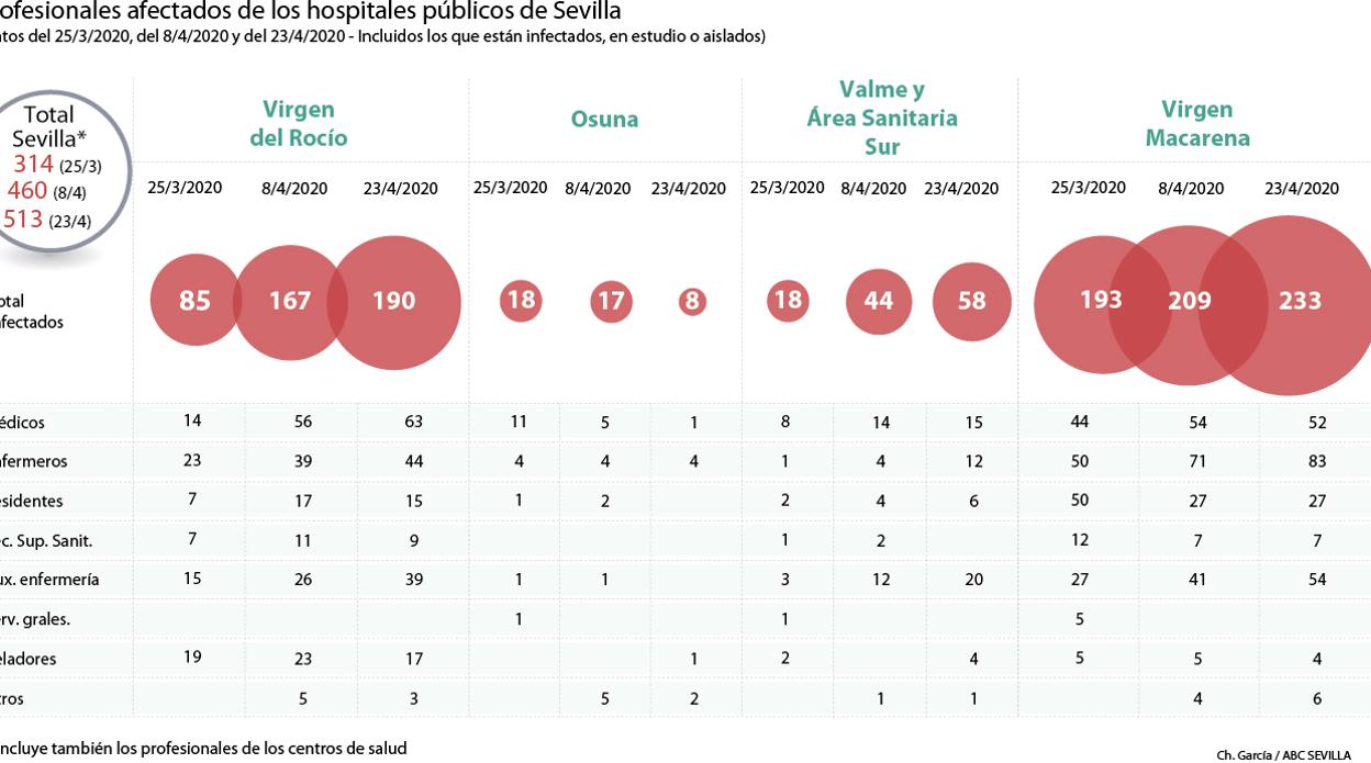 Gráfico de profesionales infectados por coronavirus en Sevilla