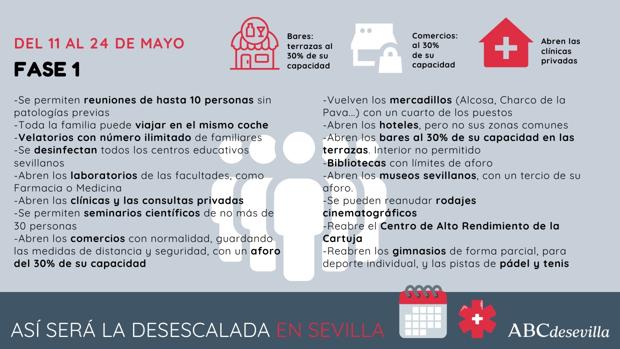 Así será la desescalada en Sevilla: los bares, los monumentos, los teatros, los toros…