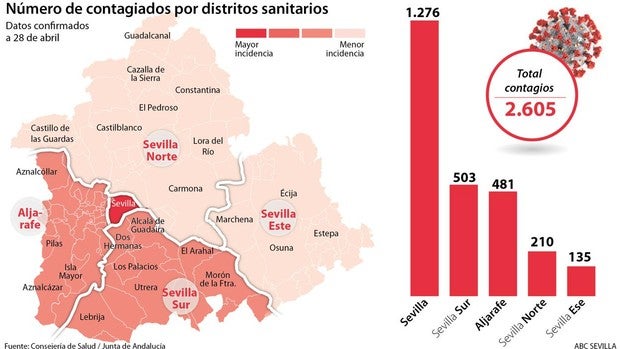 El ritmo de contagios y hospitalizaciones sigue contenido en Sevilla, aunque mueren 5 personas