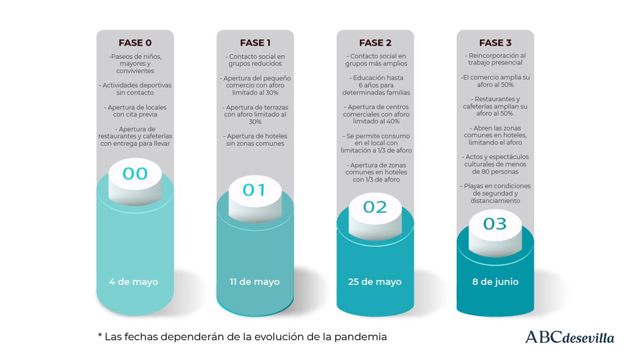 La hoja de ruta hacia la nueva normalidad contempla cuatro fases