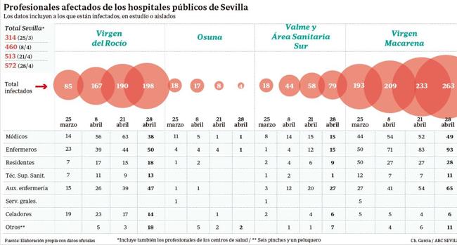 Repuntan los contagios en el Macarena, que tiene ya a 263 sanitarios fuera de combate por Covid-19