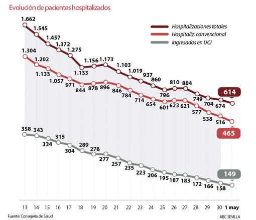 Evolución de pacientes hospitalizados