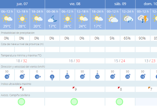 Tiempo en Sevilla: fin de semana marcado por el descenso de temperaturas y probabilidad de tormentas