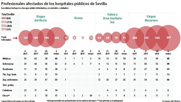 El Macarena frena los contagios pero tiene fuera a 267 sanitarios