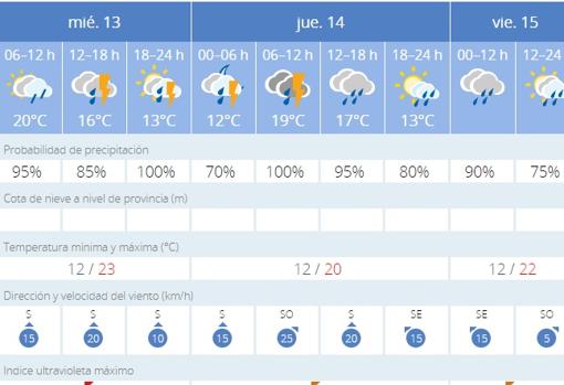 El tiempo en Sevilla: otro día de tormentas y de aviso amarillo