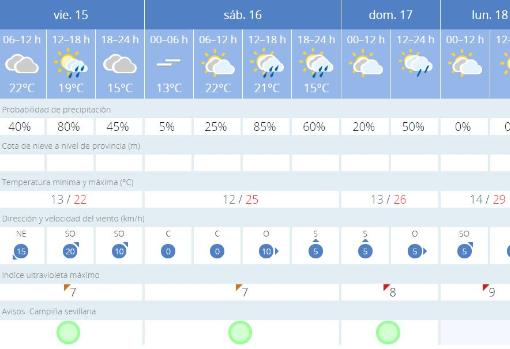 Tiempo en Sevilla: un fin de semana inestable dará paso a un nuevo &#039;veranillo&#039;