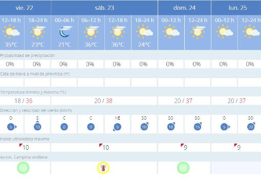 Verano anticipado: llegan los primeros avisos por calor del año a Sevilla