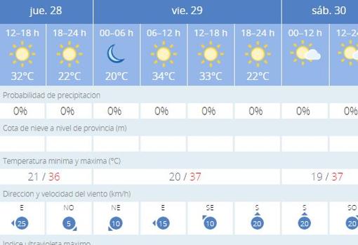 Tiempo en Sevilla: Mayo se despide con calor y máximas en 37ºC