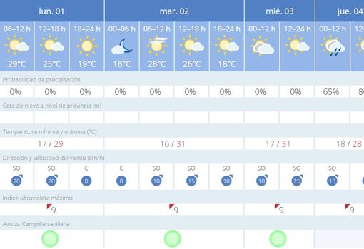 El tiempo en Sevilla: temperaturas más suaves y lluvias a mitad de la semana