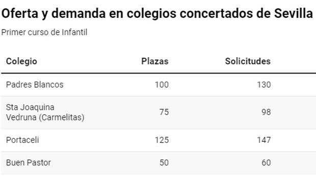 La bajada de la natalidad pone fin a la guerra por la concertada en Sevilla