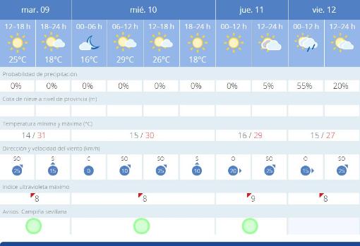 Tiempo en Sevilla: noches frescas y probabilidad de lluvias para el puente del Corpus Christi