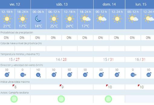 Tiempo en Sevilla: fin de semana de subidas de temperaturas y cielos despejados