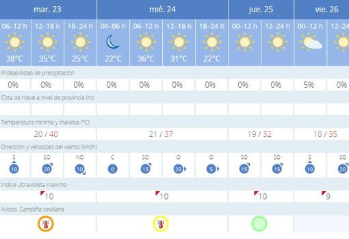 Previsión meteorológica en Sevilla para estos días