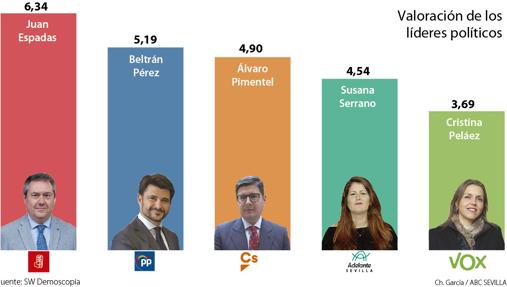 El PSOE ganaría un concejal a costa del PP y Vox le quitaría dos a Ciudadanos