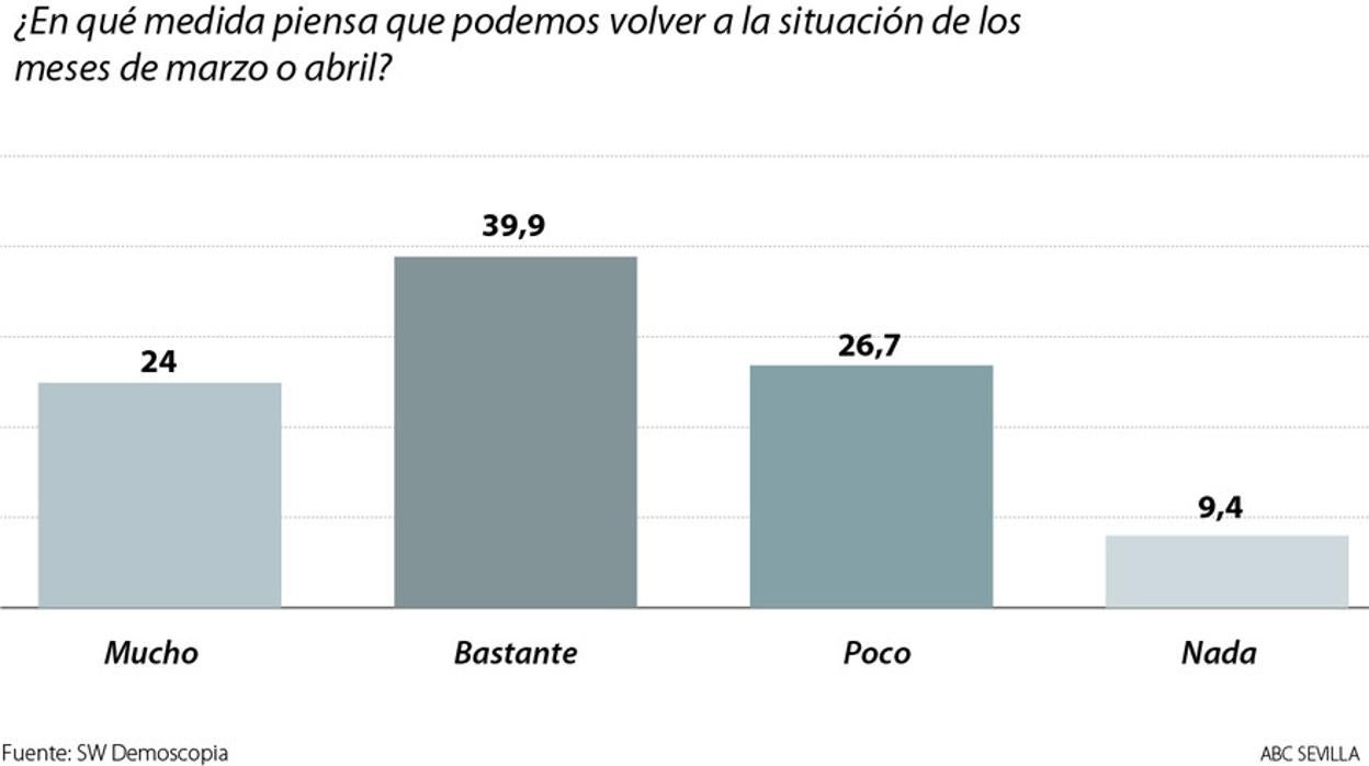 El 64% de los sevillanos cree que habrá un rebrote de coronavirus